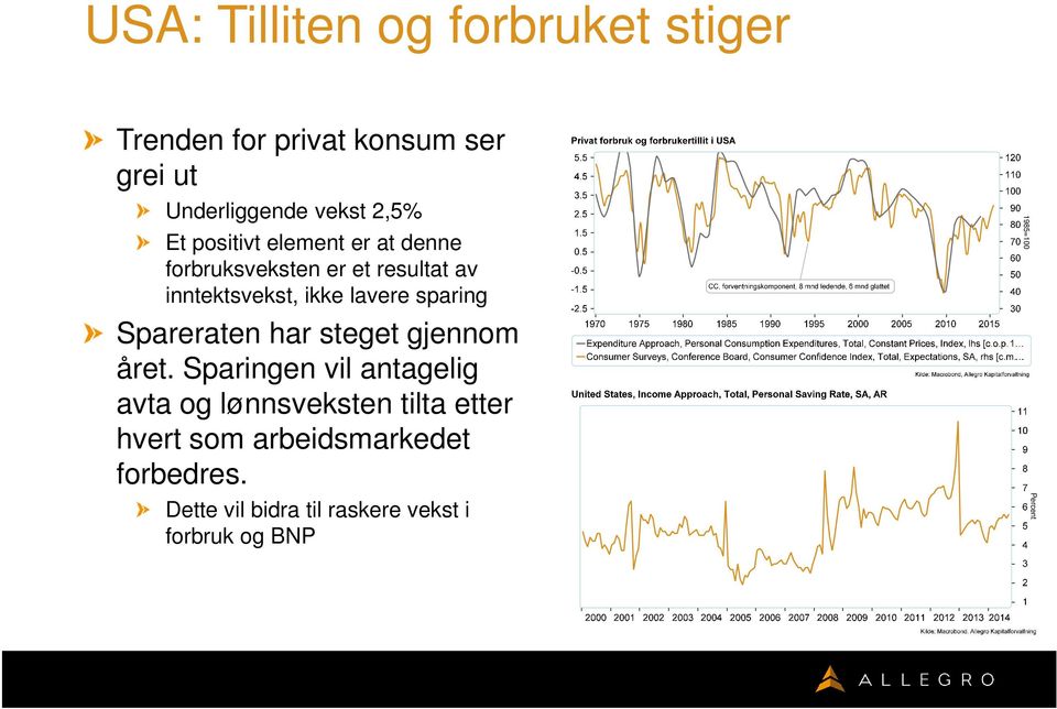 sparing Spareraten har steget gjennom året.