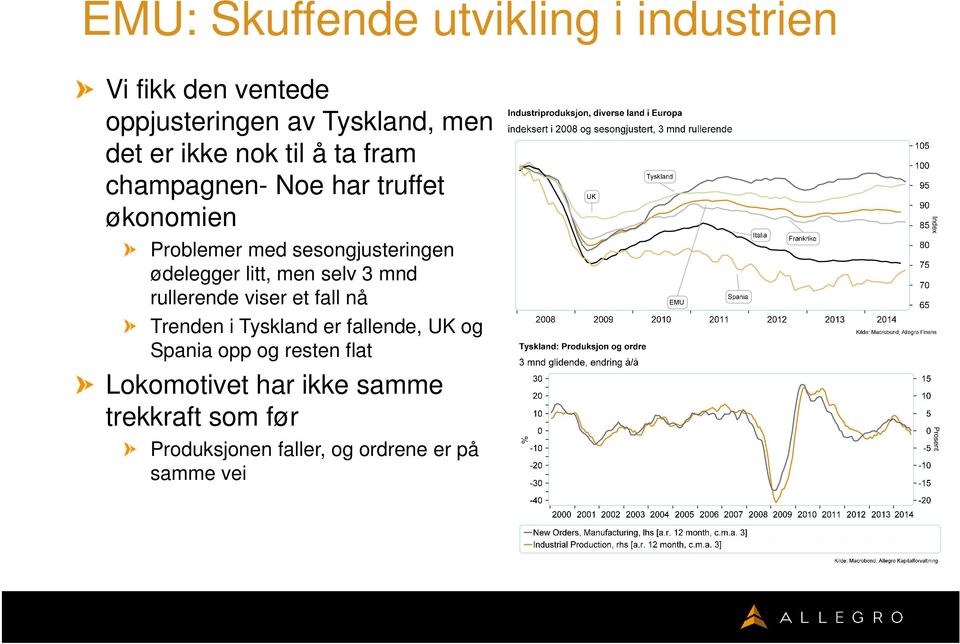 selv 3 mnd rullerende viser et fall nå Trenden i Tyskland er fallende, UK og Spania opp og resten flat