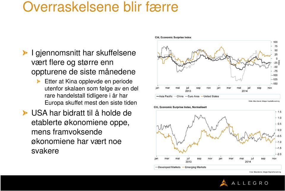 rare handelstall tidligere i år har Europa skuffet mest den siste tiden USA har bidratt til