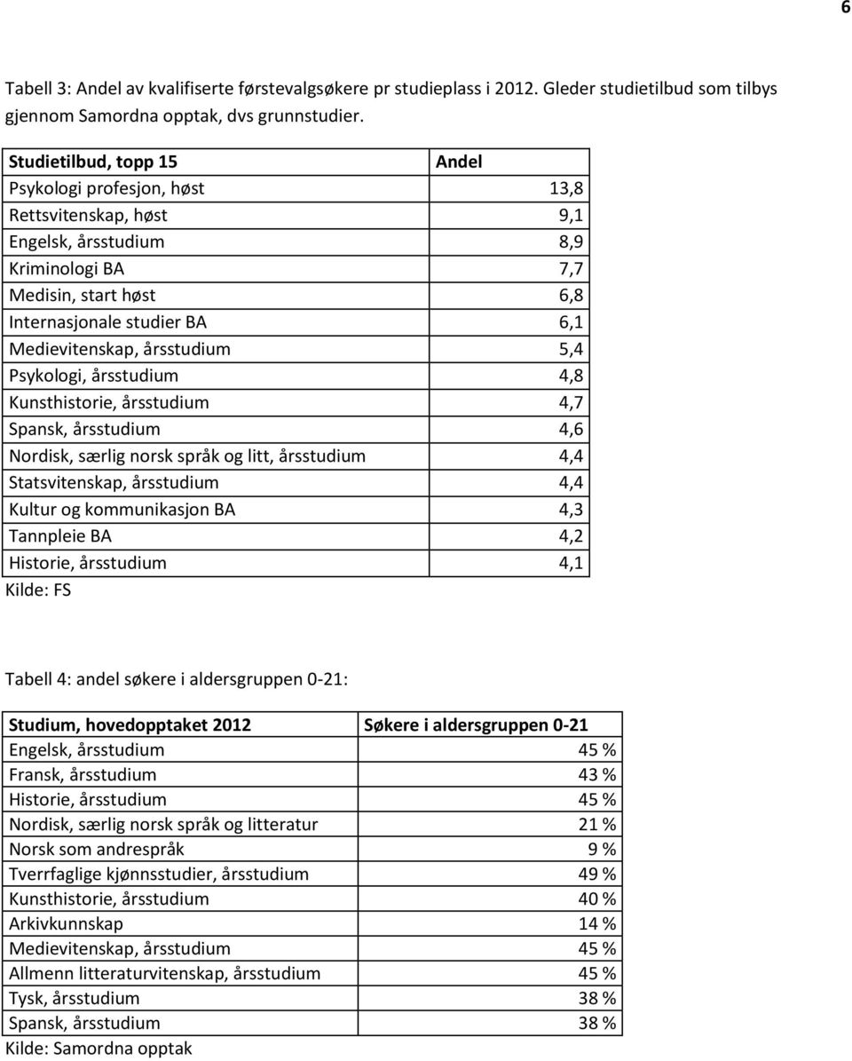 årsstudium 5,4 Psykologi, årsstudium 4,8 Kunsthistorie, årsstudium 4,7 Spansk, årsstudium 4,6 Nordisk, særlig norsk språk og litt, årsstudium 4,4 Statsvitenskap, årsstudium 4,4 Kultur og