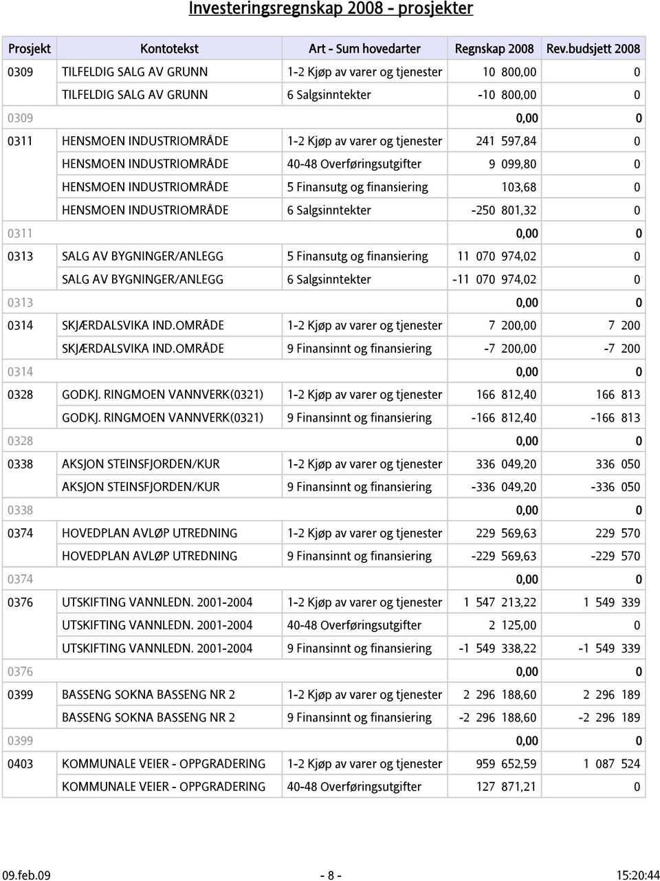 0 0313 SALG AV BYGNINGER/ANLEGG 5 Finansutg og finansiering 11 070 974,02 0 SALG AV BYGNINGER/ANLEGG 6 Salgsinntekter -11 070 974,02 0 0313 0,00 0 0314 SKJÆRDALSVIKA IND.