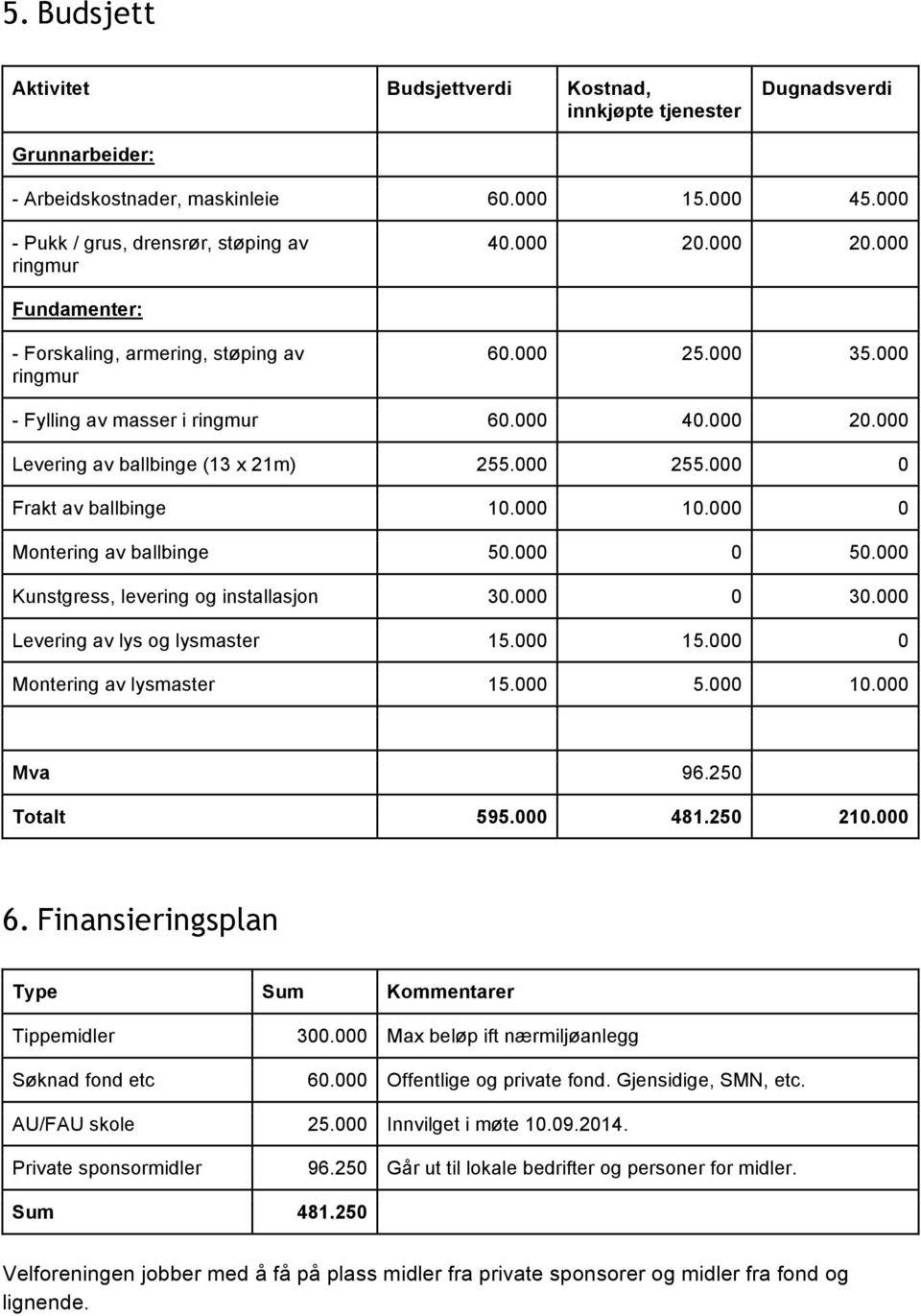 000 0 Frakt av ballbinge 10.000 10.000 0 Montering av ballbinge 50.000 0 50.000 Kunstgress, levering og installasjon 30.000 0 30.000 Levering av lys og lysmaster 15.000 15.