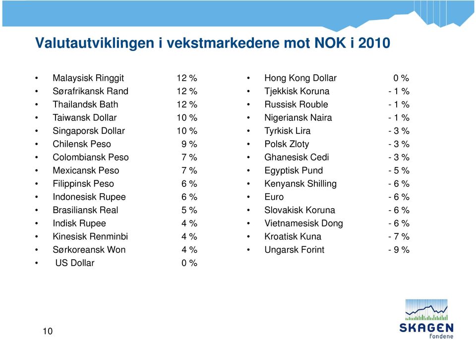 Sørkoreansk Won 4 % US Dollar 0% Hong Kong Dollar 0 % Tjekkisk k Koruna - 1% Russisk Rouble - 1 % Nigeriansk Naira - 1 % Tyrkisk Lira - 3% Polsk Zloty - 3 %