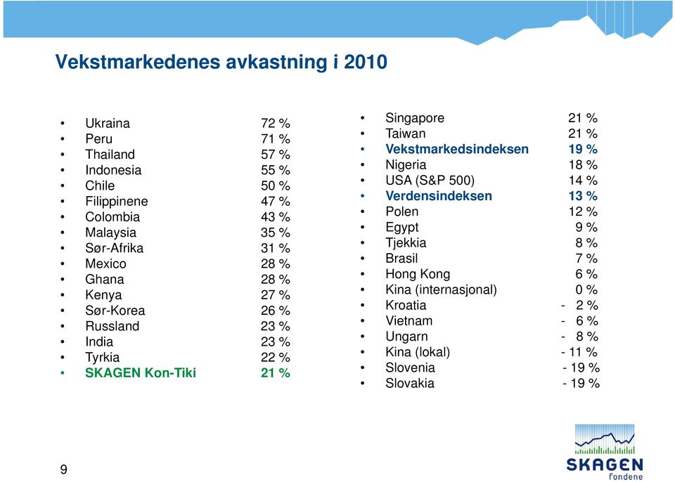 Singapore 21 % Taiwan 21 % Vekstmarkedsindeksen 19 % Nigeria 18 % USA (S&P 500) 14 % Verdensindeksen 13 % Polen 12 % Egypt 9 % Tjekkia 8