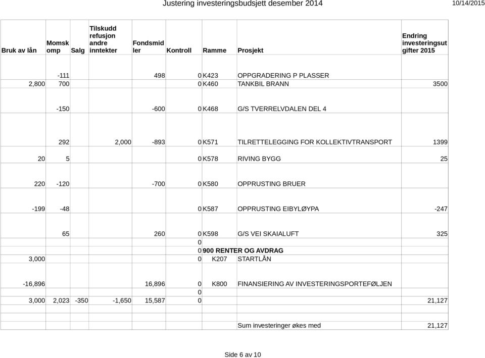 1399 2 5 K578 RIVING BYGG 25 22-12 -7 K58 OPPRUSTING BRUER -199-48 K587 OPPRUSTING EIBYLØYPA -247 65 26 K598 G/S VEI SKAIALUFT 325 9 RENTER OG AVDRAG