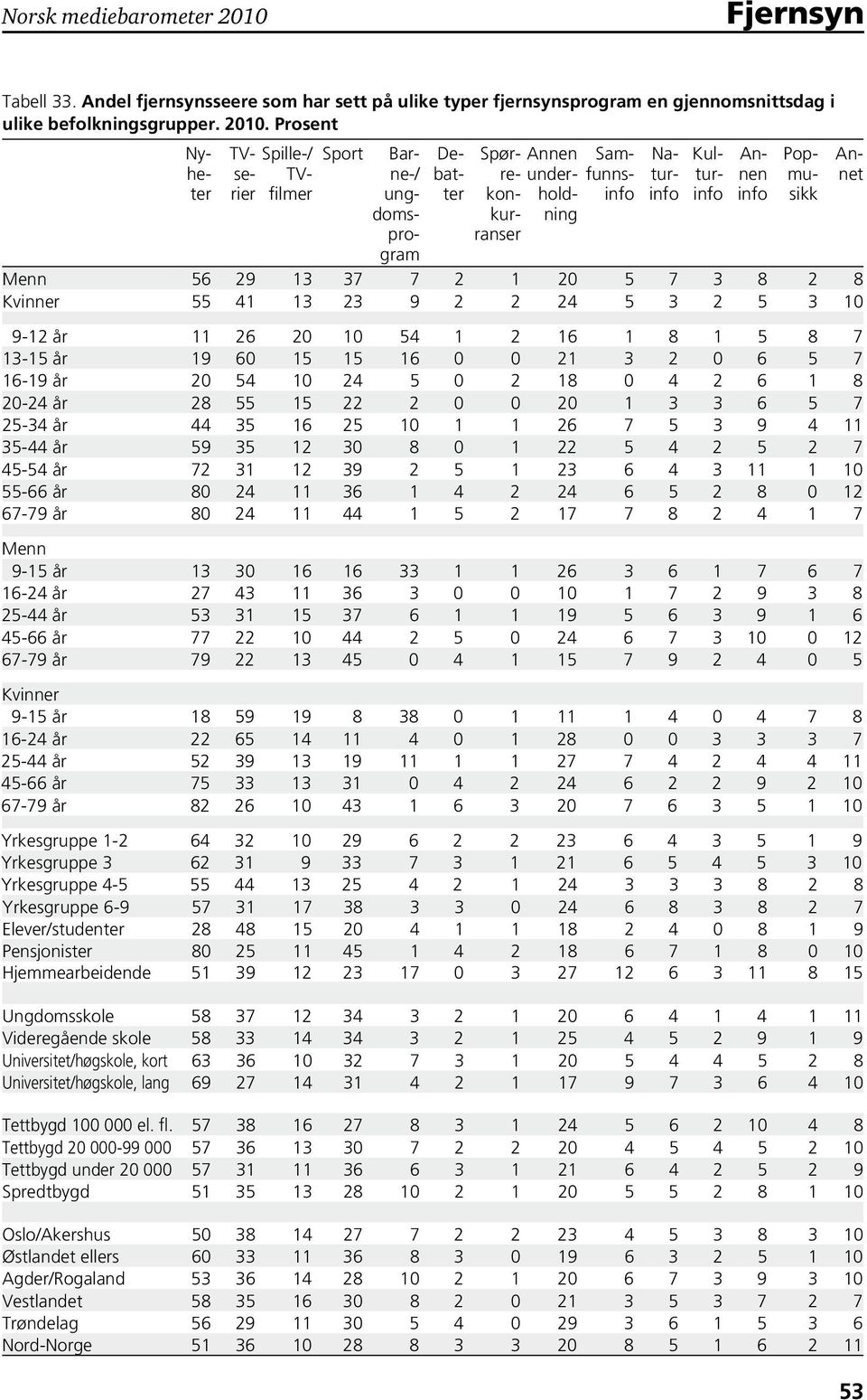Prosent Nyheter TVserier Spille-/ Sport TVfilmer Barne-/ ungdomsprogram Debatter Spørrekonkurranser Menn 56 29 13 37 7 2 1 20 5 7 3 8 2 8 Kvinner 55 41 13 23 9 2 2 24 5 3 2 5 3 10 9-12 11 26 20 10 54
