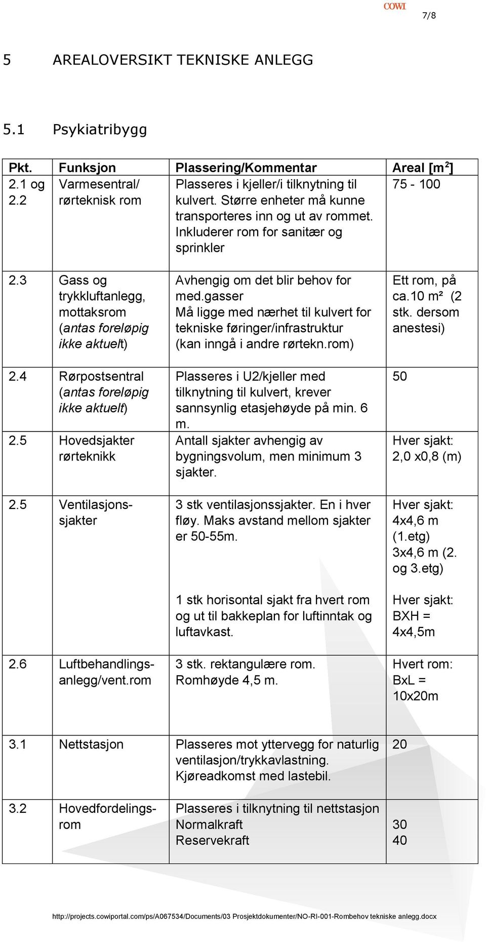 4 Rørpostsentral (antas foreløpig ikke aktuelt) 2.5 Hovedsjakter rørteknikk 2.5 Ventilasjonssjakter 2.6 Luftbehandlingsanlegg/vent.rom Avhengig om det blir behov for med.