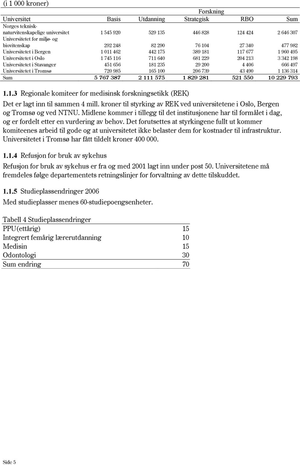 Stavanger 451 656 181 235 29 200 4 406 666 497 Universitetet i Tromsø 720 985 165 100 206 739 43 490 1 136 314 Sum 5 767 387 2 111 575 1 829 281 521 550 10 229 793 1.1.3 Regionale komiteer for medisinsk forskningsetikk (REK) Det er lagt inn til sammen 4 mill.