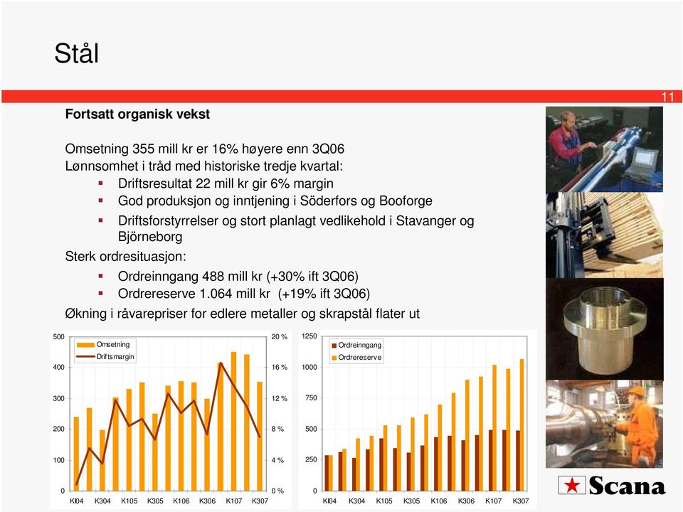 488 mill kr (+30% ift 3Q06) Ordrereserve 1.