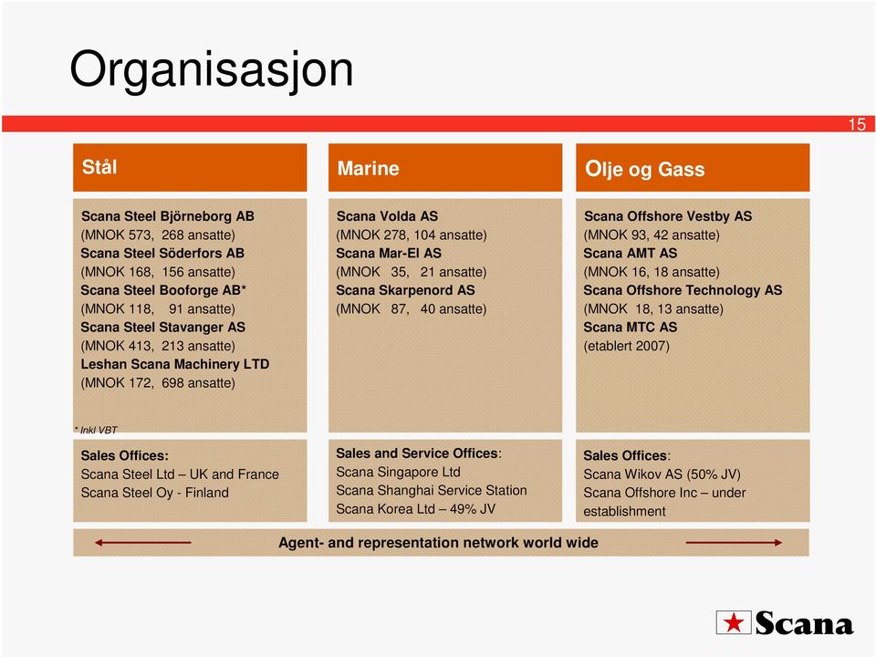 ansatte) Scana Offshore Vestby AS (MNOK 93, 42 ansatte) Scana AMT AS (MNOK 16, 18 ansatte) Scana Offshore Technology AS (MNOK 18, 13 ansatte) Scana MTC AS (etablert 2007) * Inkl VBT Sales Offices: