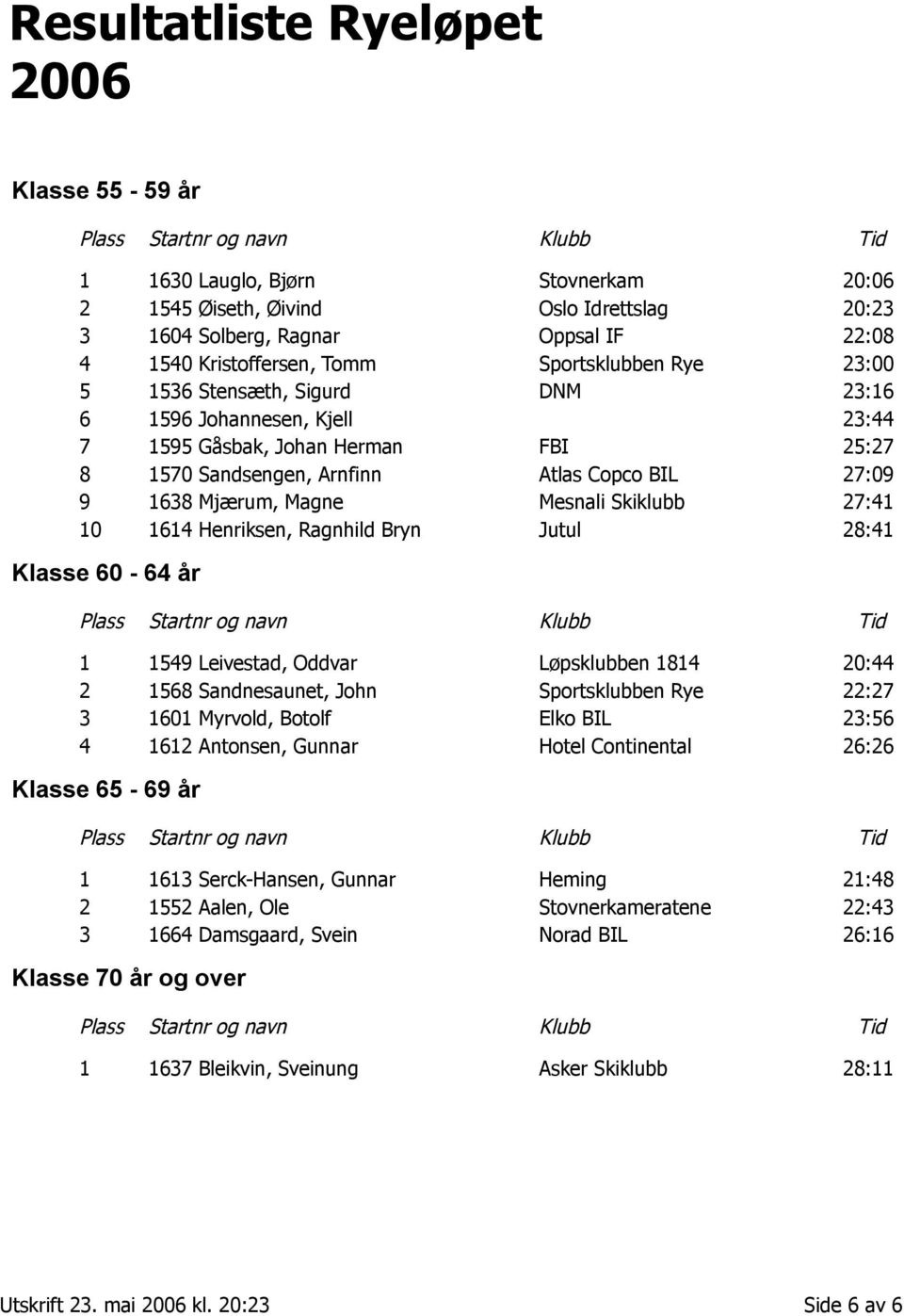 Henriksen, Ragnhild Bryn Jutul 28:41 Klasse 60-64 år 1 1549 Leivestad, Oddvar Løpsklubben 1814 20:44 2 1568 Sandnesaunet, John Sportsklubben Rye 22:27 3 1601 Myrvold, Botolf Elko BIL 23:56 4 1612