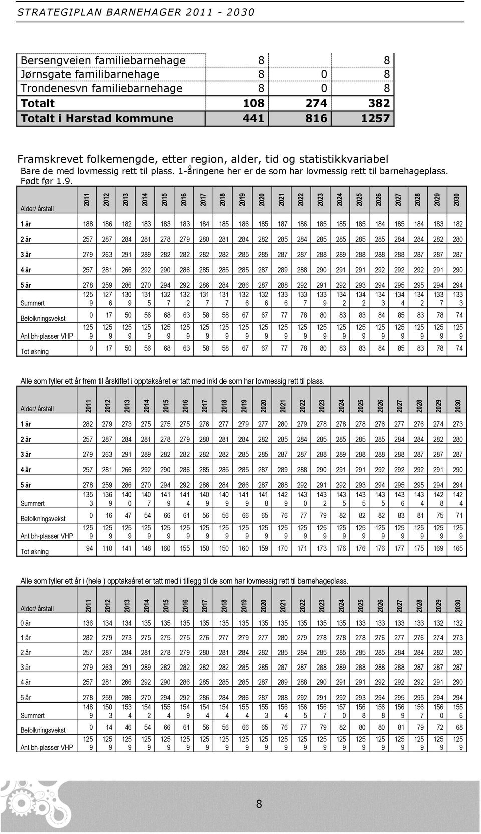 Trondenesvn familiebarnehage 8 0 8 Totalt 108 274 382 Totalt i Harstad kommune 441 816 7 Framskrevet folkemengde, etter region, alder, tid og statistikkvariabel Bare de med lovmessig rett til plass.