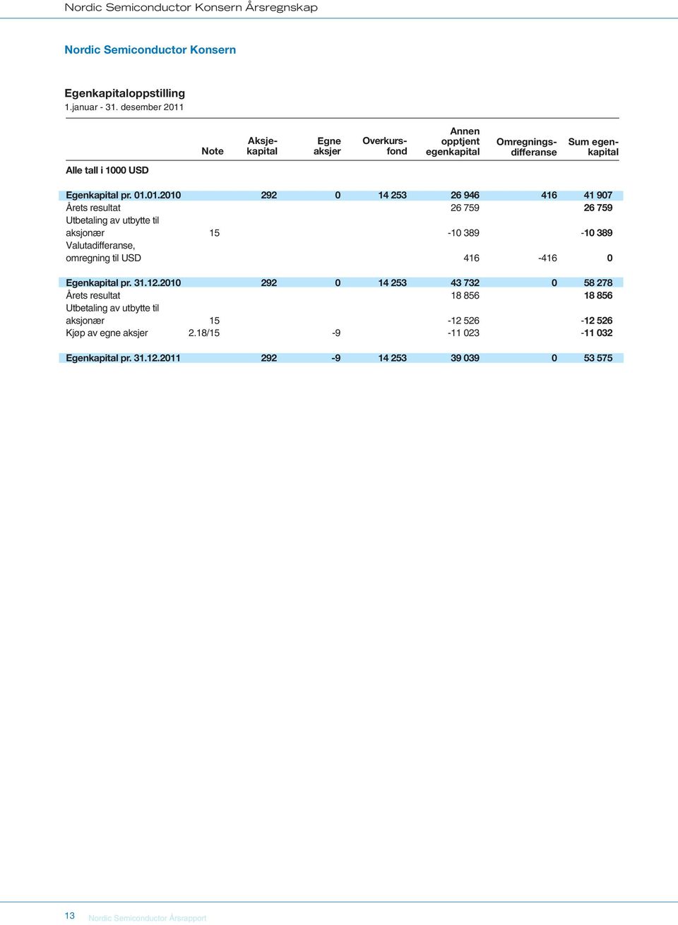 Note Egne aksjer Annen opptjent egenkapital Aksjekapital Overkursfond Omregningsdifferanse Sum egenkapital Alle tall i 1000 USD Egenkapital pr. 01.