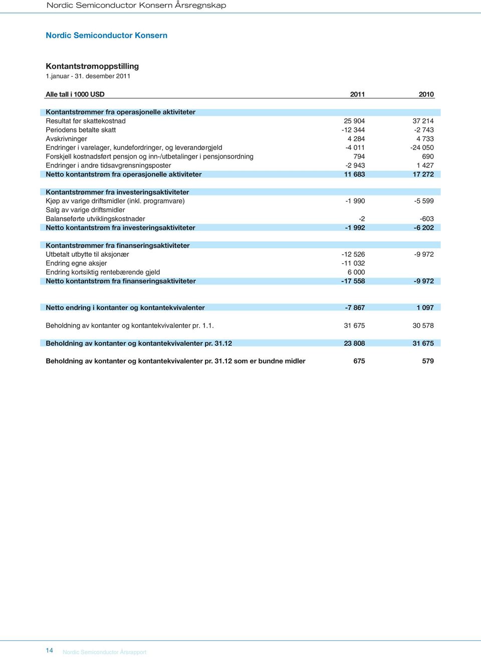 varelager, kundefordringer, og leverandørgjeld -4 011-24 050 Forskjell kostnadsført pensjon og inn-/utbetalinger i pensjonsordning 794 690 Endringer i andre tidsavgrensningsposter -2 943 1 427 Netto