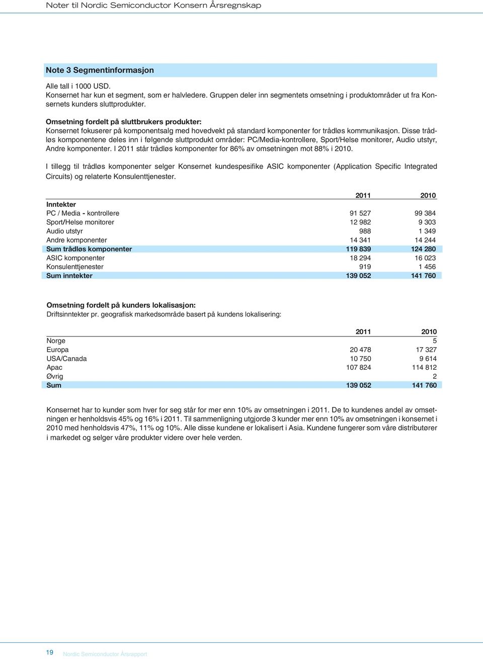 Omsetning fordelt på sluttbrukers produkter: Konsernet fokuserer på komponentsalg med hovedvekt på standard komponenter for trådløs kommunikasjon.