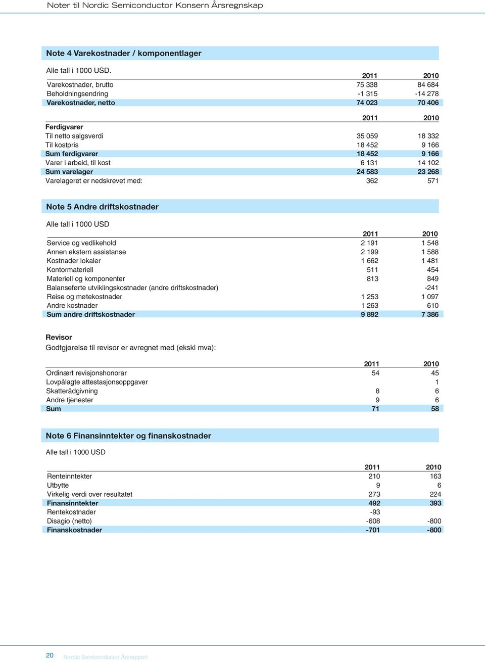 9 166 Varer i arbeid, til kost 6 131 14 102 Sum varelager 24 583 23 268 Varelageret er nedskrevet med: 362 571 Note 5 Andre driftskostnader Alle tall i 1000 USD Service og vedlikehold 2 191 1 548