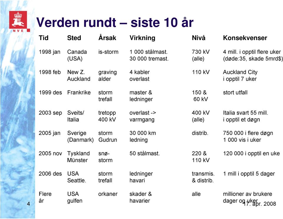 graving 4 kabler 110 kv Auckland City Auckland alder overlast i opptil 7 uker 1999 des Frankrike storm master & 150 & stort utfall trefall ledninger 60 kv 2003 sep Sveits/ tretopp overlast -> 400 kv