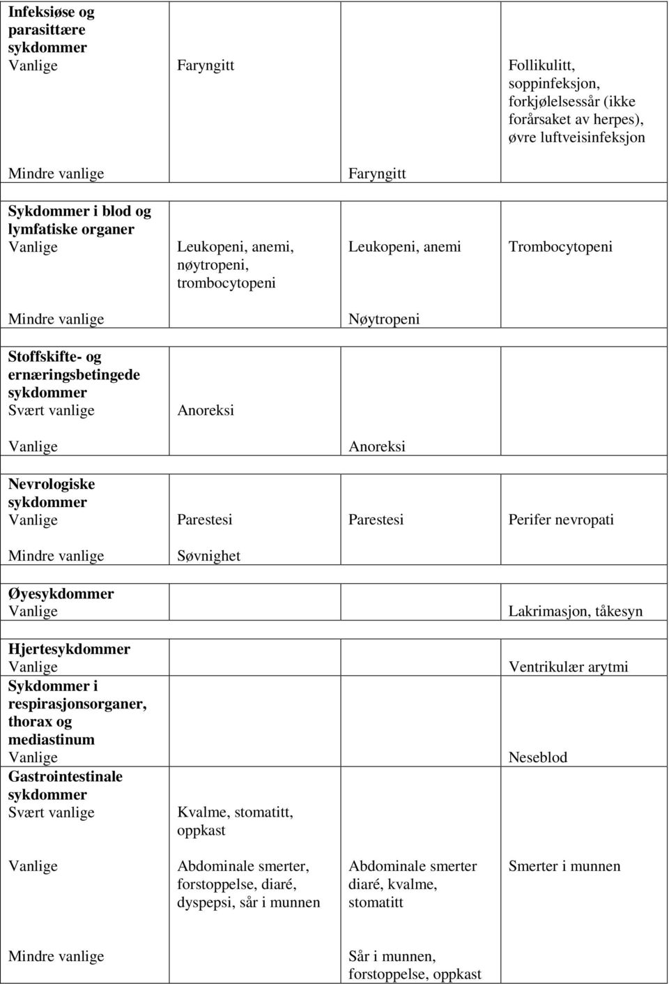 Parestesi Perifer nevropati Søvnighet Øyesykdommer Lakrimasjon, tåkesyn Hjertesykdommer Sykdommer i respirasjonsorganer, thorax og mediastinum Gastrointestinale sykdommer Kvalme, stomatitt,