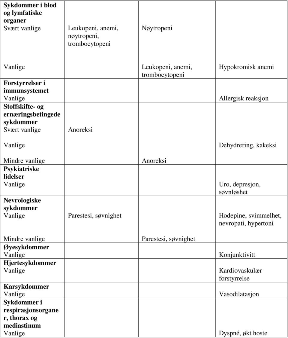 Nevrologiske sykdommer Parestesi, søvnighet Anoreksi Uro, depresjon, søvnløshet Hodepine, svimmelhet, nevropati, hypertoni Øyesykdommer Hjertesykdommer