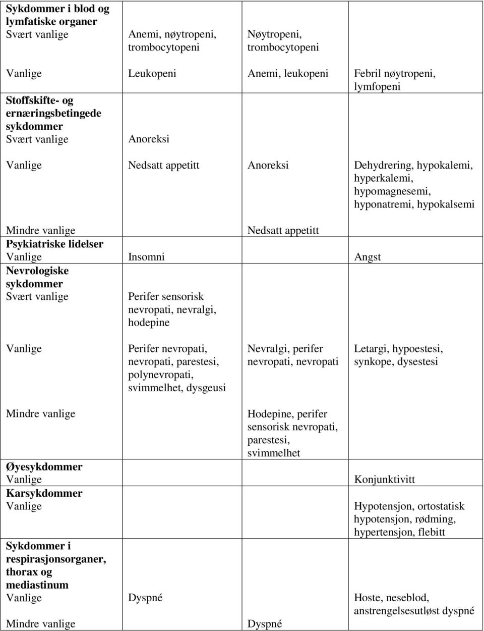 sensorisk nevropati, nevralgi, hodepine Perifer nevropati, nevropati, parestesi, polynevropati, svimmelhet, dysgeusi Nevralgi, perifer nevropati, nevropati Letargi, hypoestesi, synkope, dysestesi