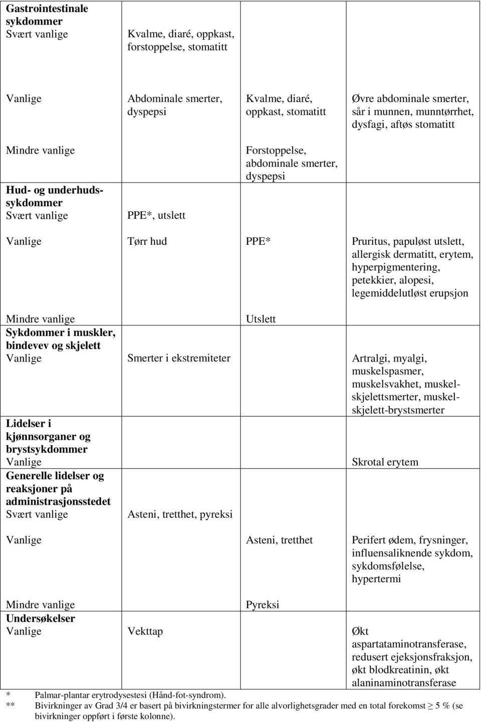 petekkier, alopesi, legemiddelutløst erupsjon Utslett Sykdommer i muskler, bindevev og skjelett Smerter i ekstremiteter Artralgi, myalgi, muskelspasmer, muskelsvakhet, muskelskjelettsmerter,