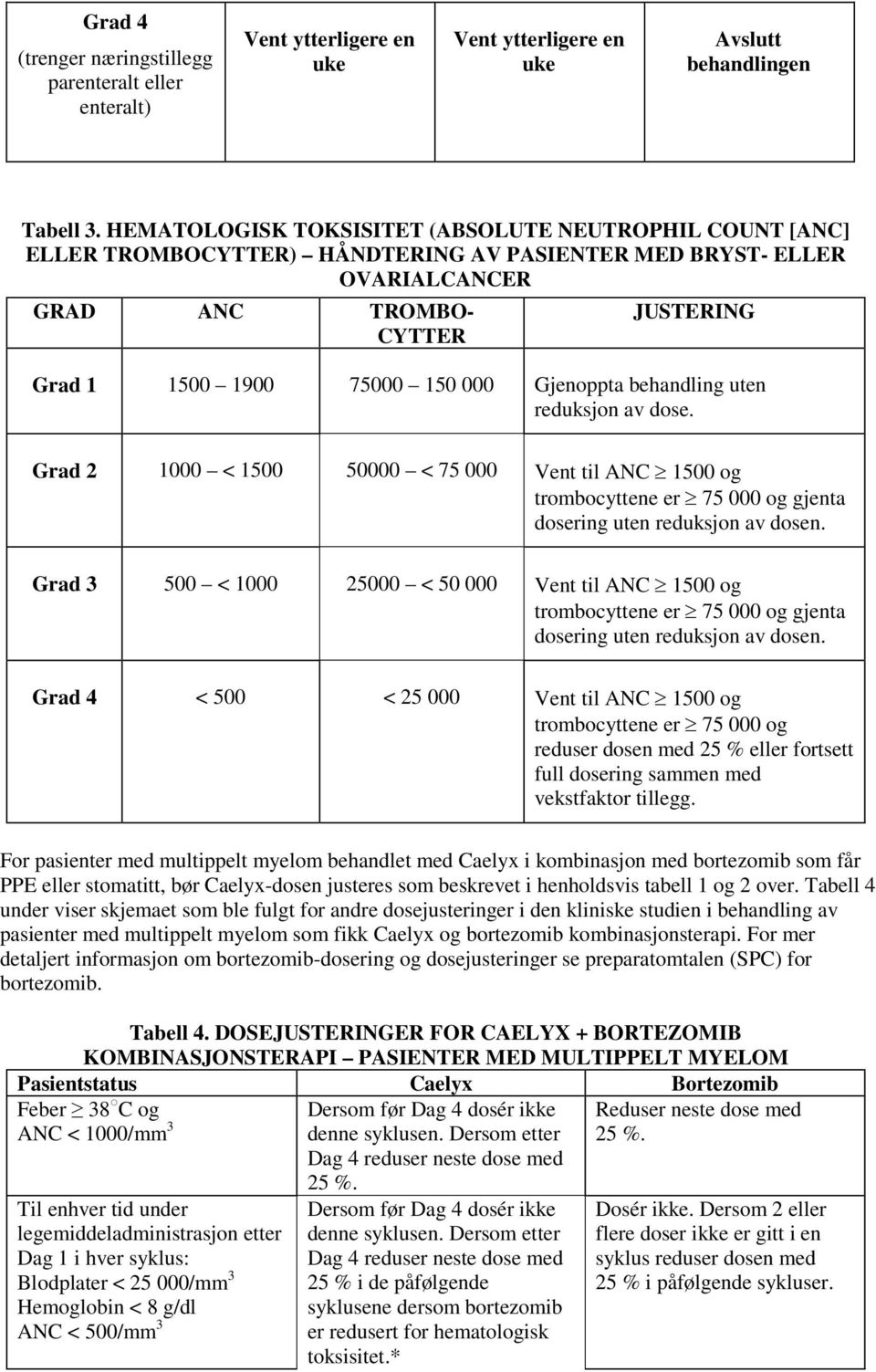 Gjenoppta behandling uten reduksjon av dose. Grad 2 1000 < 1500 50000 < 75 000 Vent til ANC 1500 og trombocyttene er 75 000 og gjenta dosering uten reduksjon av dosen.