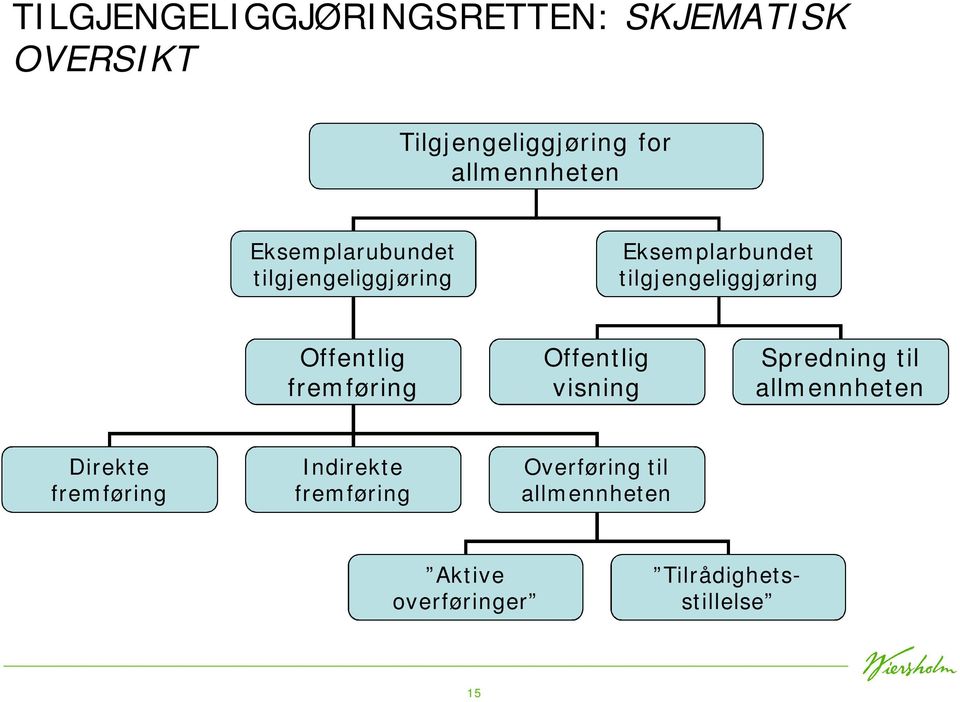 tilgjengeliggjøring Offentlig fremføring Offentlig visning Spredning til