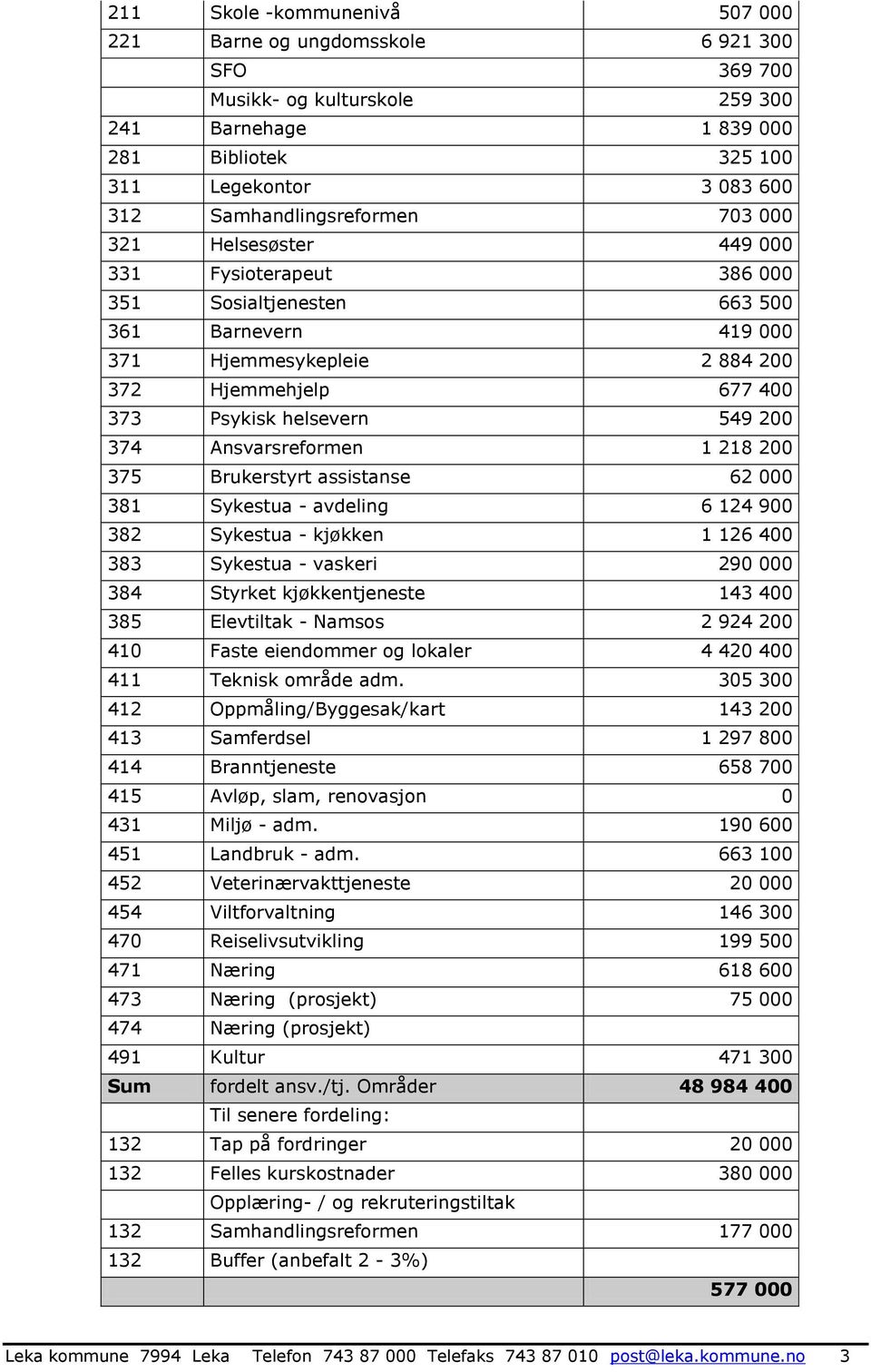 helsevern 549 200 374 Ansvarsreformen 1 218 200 375 Brukerstyrt assistanse 62 000 381 Sykestua - avdeling 6 124 900 382 Sykestua - kjøkken 1 126 400 383 Sykestua - vaskeri 290 000 384 Styrket