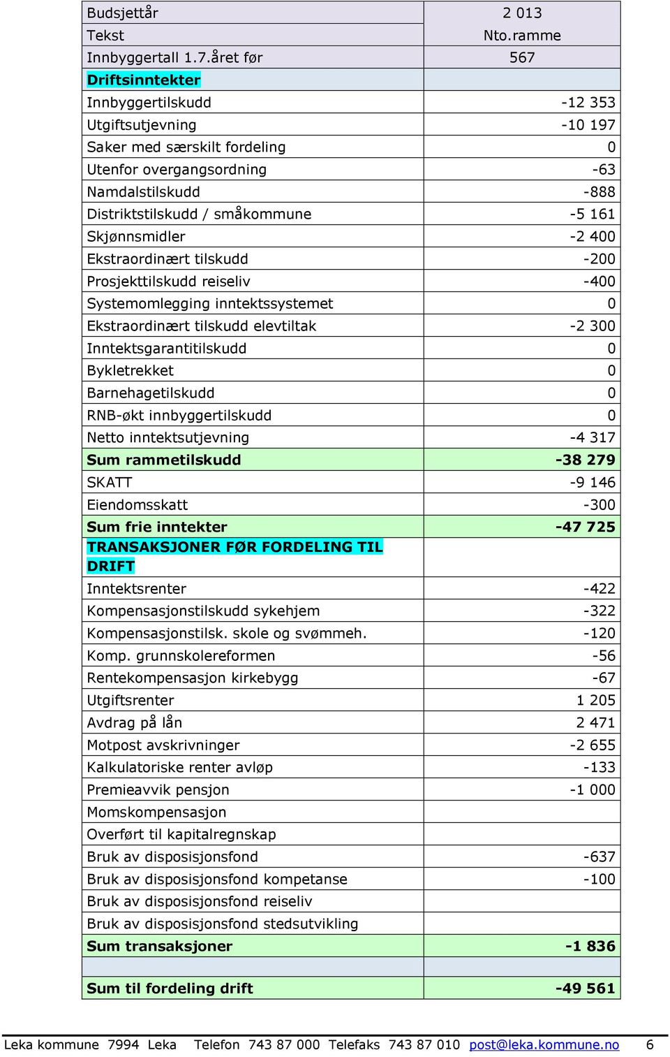 Skjønnsmidler -2 400 Ekstraordinært tilskudd -200 Prosjekttilskudd reiseliv -400 Systemomlegging inntektssystemet 0 Ekstraordinært tilskudd elevtiltak -2 300 Inntektsgarantitilskudd 0 Bykletrekket 0