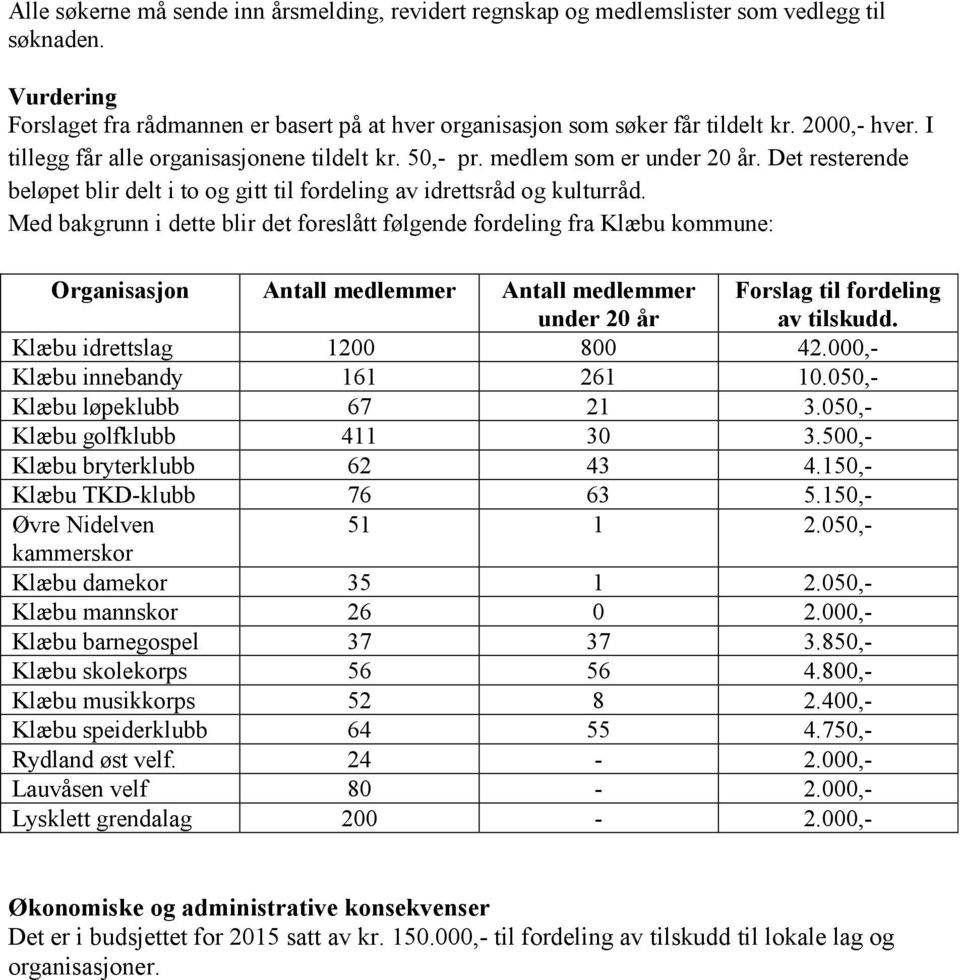 Med bakgrunn i dette blir det foreslått følgende fordeling fra Klæbu kommune: Organisasjon Antall medlemmer Antall medlemmer under 20 år Forslag til fordeling av tilskudd.