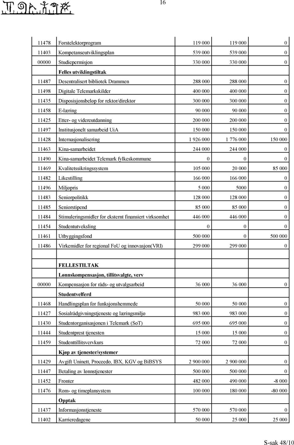 200 000 0 11497 Institusjonelt samarbeid UiA 150 000 150 000 0 11428 Internasjonalisering 1 926 000 1 776 000 150 000 11463 Kina-samarbeidet 244 000 244 000 0 11490 Kina-samarbeidet Telemark