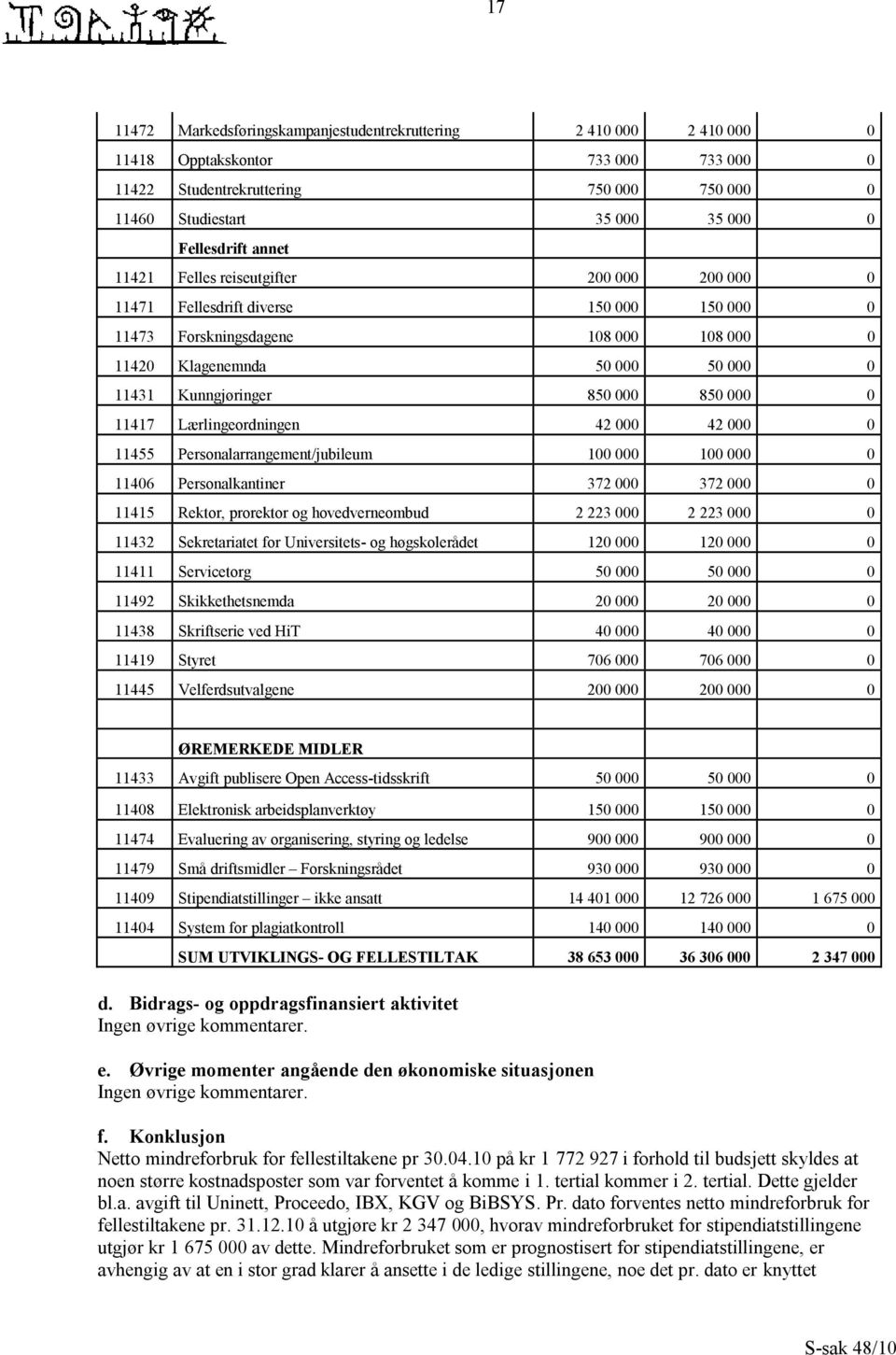 Kunngjøringer 850 000 850 000 0 11417 Lærlingeordningen 42 000 42 000 0 11455 Personalarrangement/jubileum 100 000 100 000 0 11406 Personalkantiner 372 000 372 000 0 11415 Rektor, prorektor og