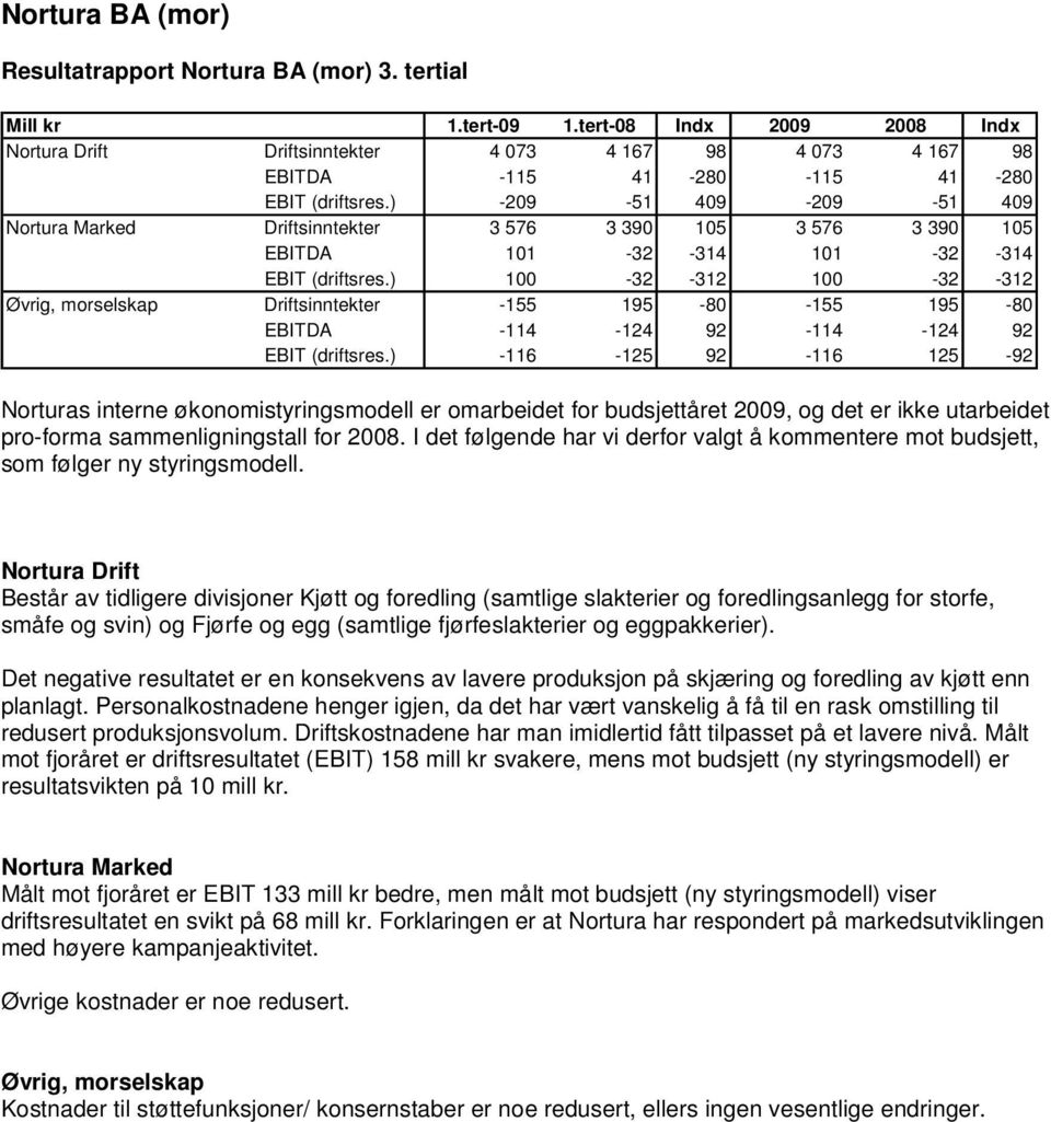 ) -209-51 409-209 -51 409 Nortura Marked Driftsinntekter 3 576 3 390 105 3 576 3 390 105 EBITDA 101-32 -314 101-32 -314 EBIT (driftsres.