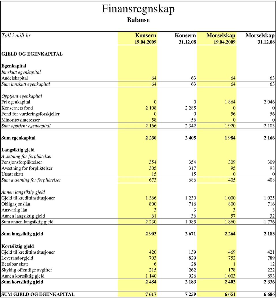 08 GJELD OG EGENKAPITAL Finansregnskap Balanse Egenkapital Innskutt egenkapital Andelskapital 64 63 64 63 Sum innskutt egenkapital 64 63 64 63 Opptjent egenkapital Fri egenkapital 0 0 1 864 2 046