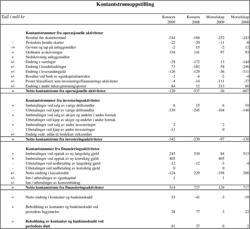 kundefordringer 73-182 58-246 +/- Endring i leverandørgjeld -126-129 -36-111 +/- Resultat ved bruk av egenkapitalmetoden -2-4 -2-4 +/- Poster klassifisert som investerings/finansierings aktiviteter