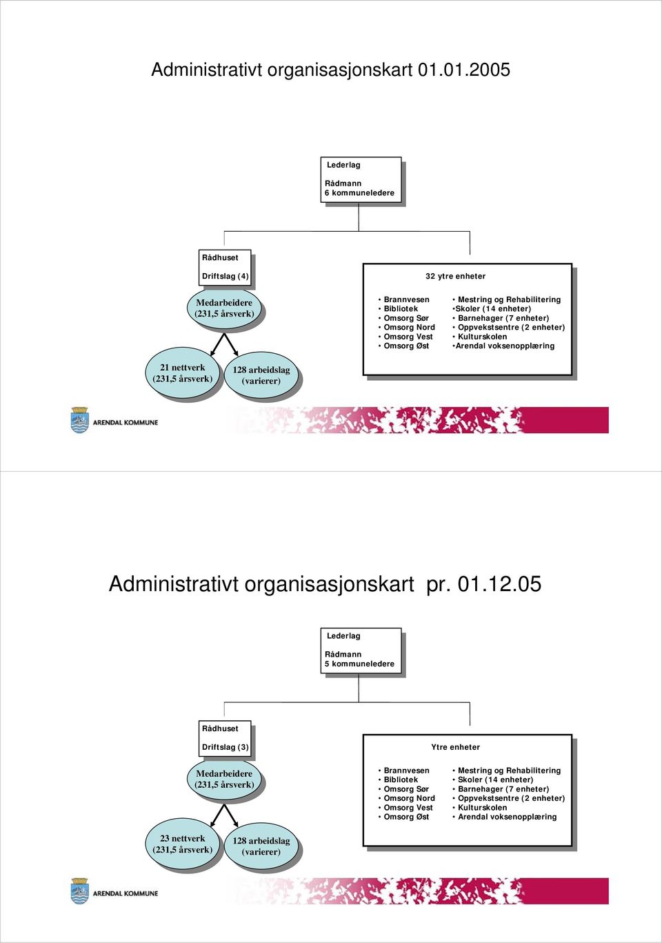 Omsorg Øst Mestring og Rehabilitering Skoler (14 enheter) Barnehager (7 enheter) Oppvekstsentre (2 enheter) Kulturskolen Arendal voksenopplæring 21 21 nettverk nettverk (231,5 årsverk) (231,5