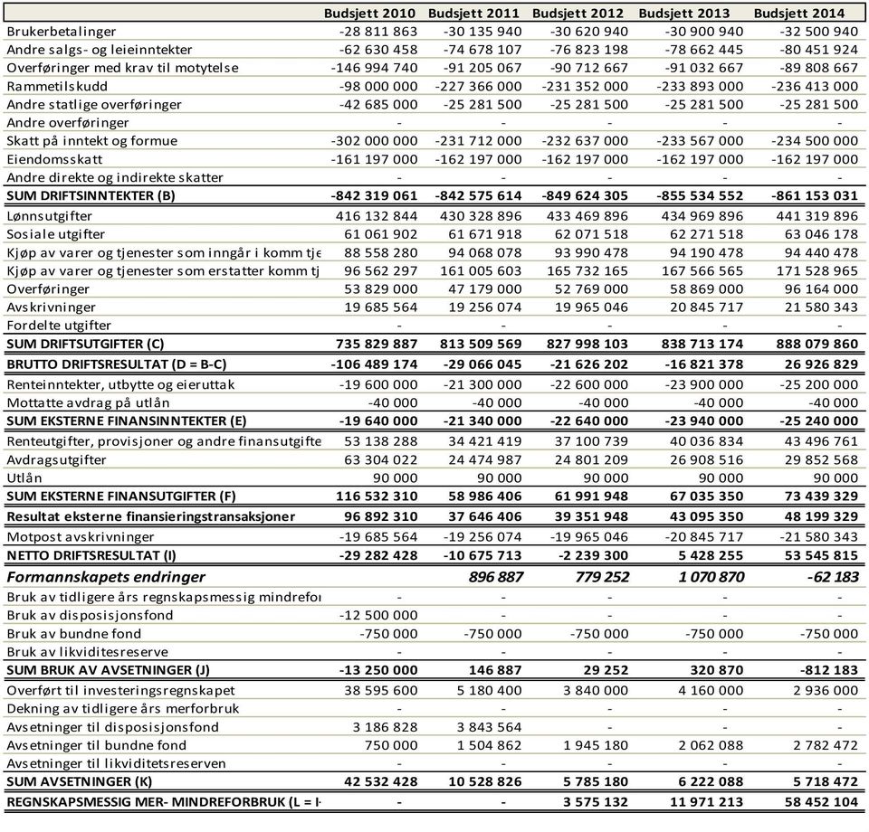 Andre statlige overføringer -42 685 000-25 281 500-25 281 500-25 281 500-25 281 500 Andre overføringer - - - - - Skatt på inntekt og formue -302 000 000-231 712 000-232 637 000-233 567 000-234 500