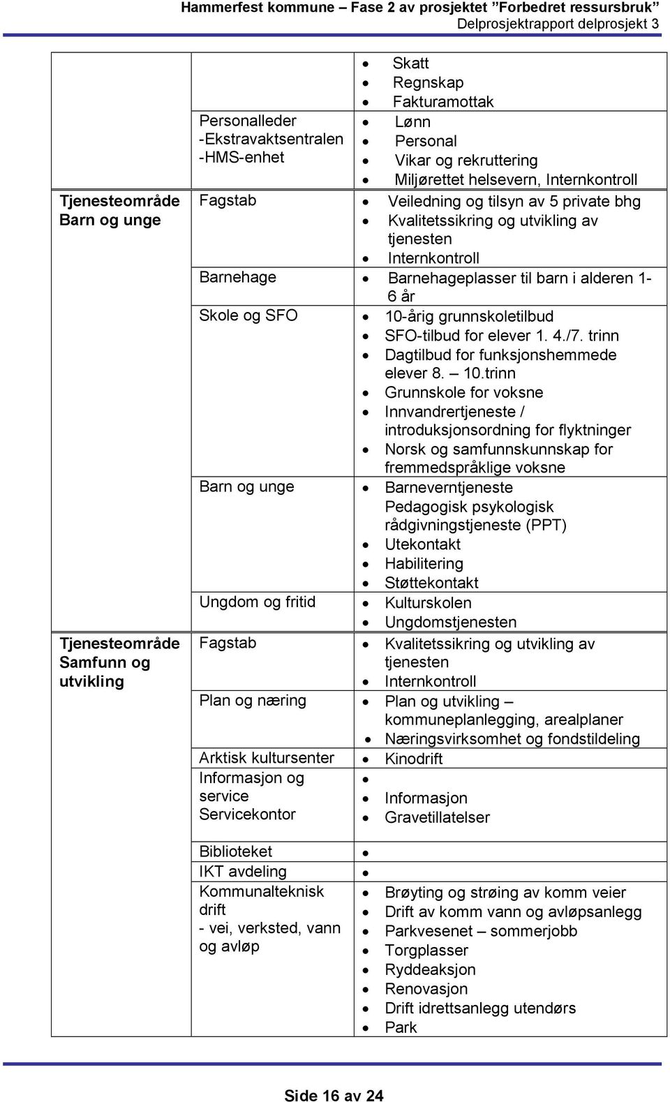 grunnskoletilbud SFO-tilbud for elever 1. 4./7. trinn Dagtilbud for funksjonshemmede elever 8. 10.