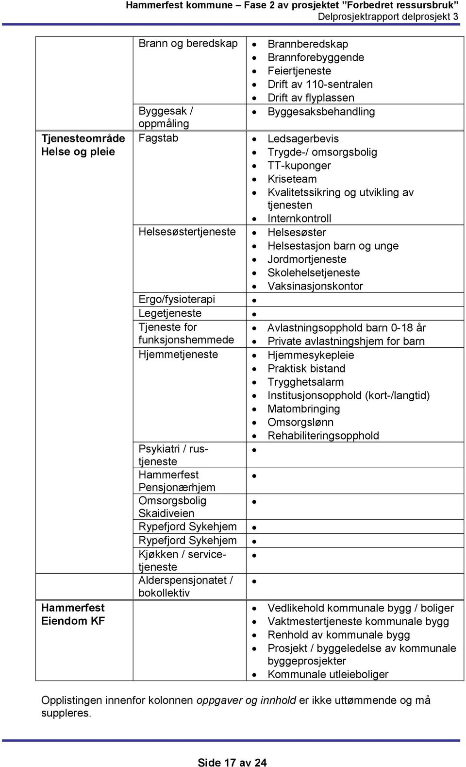 Brannforebyggende Feiertjeneste Drift av 110-sentralen Drift av flyplassen Byggesaksbehandling Ledsagerbevis Trygde-/ omsorgsbolig TT-kuponger Kriseteam Kvalitetssikring og utvikling av tjenesten