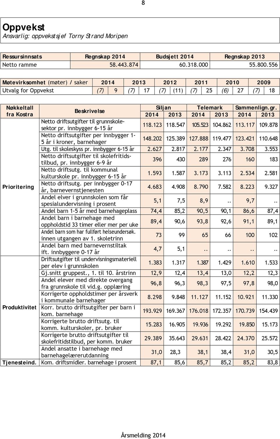 Beskrivelse fra Kostra 2014 2013 2014 2013 2014 2013 Netto driftsutgifter til grunnskolesektor pr. innbygger 6-15 år 118.123 118.547 105.523 104.862 113.117 109.