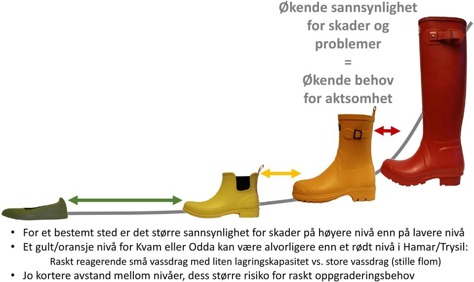 alvorligere enn et rødt nivå i Hamar/Trysil: Raskt reagerende små vassdrag med liten lagringskapasitet vs.