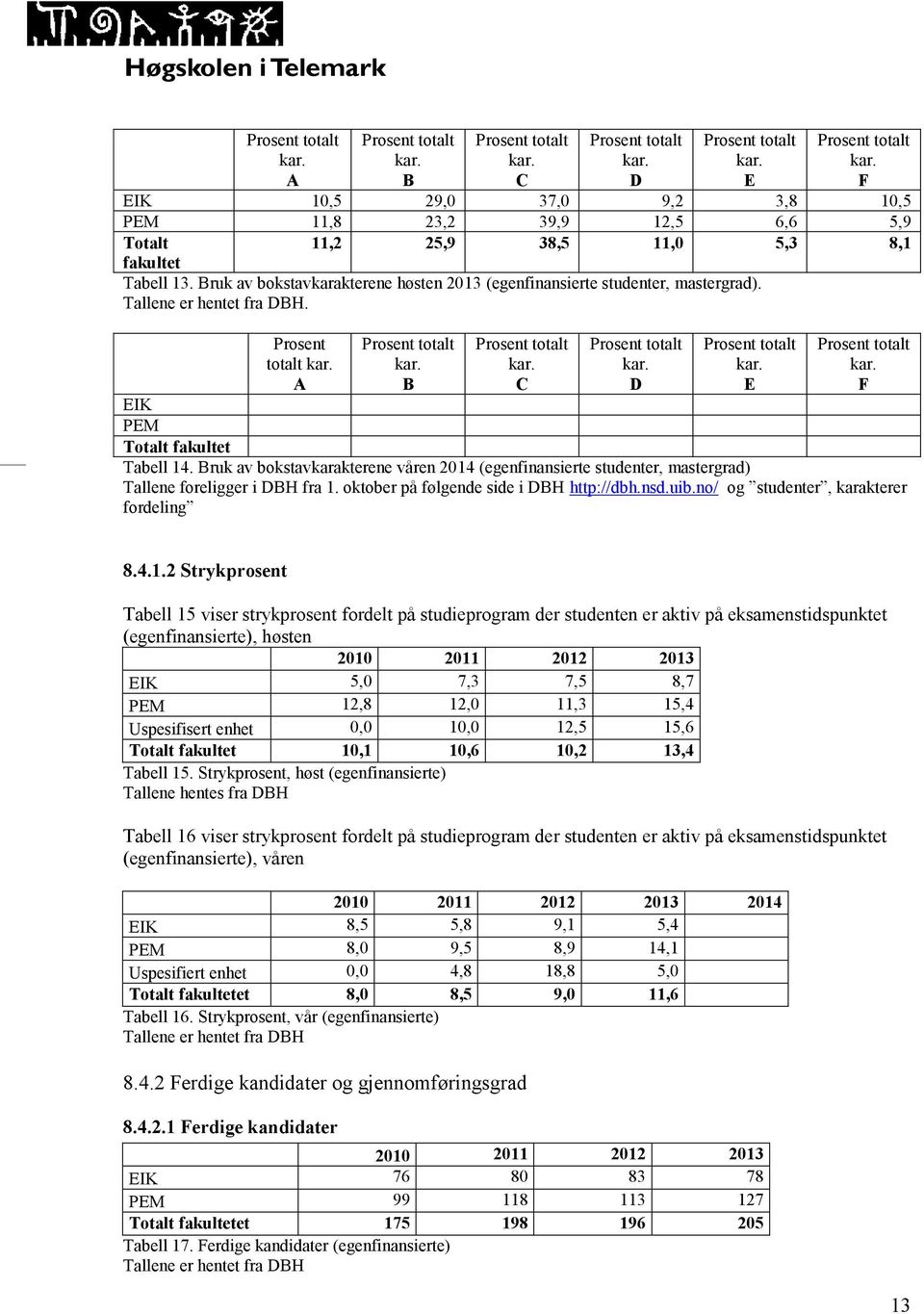 Bruk av bokstavkarakterene våren 2014 (egenfinansierte studenter, mastergrad) Tallene foreligger i DBH fra 1. oktober på følgende side i DBH http://dbh.nsd.uib.