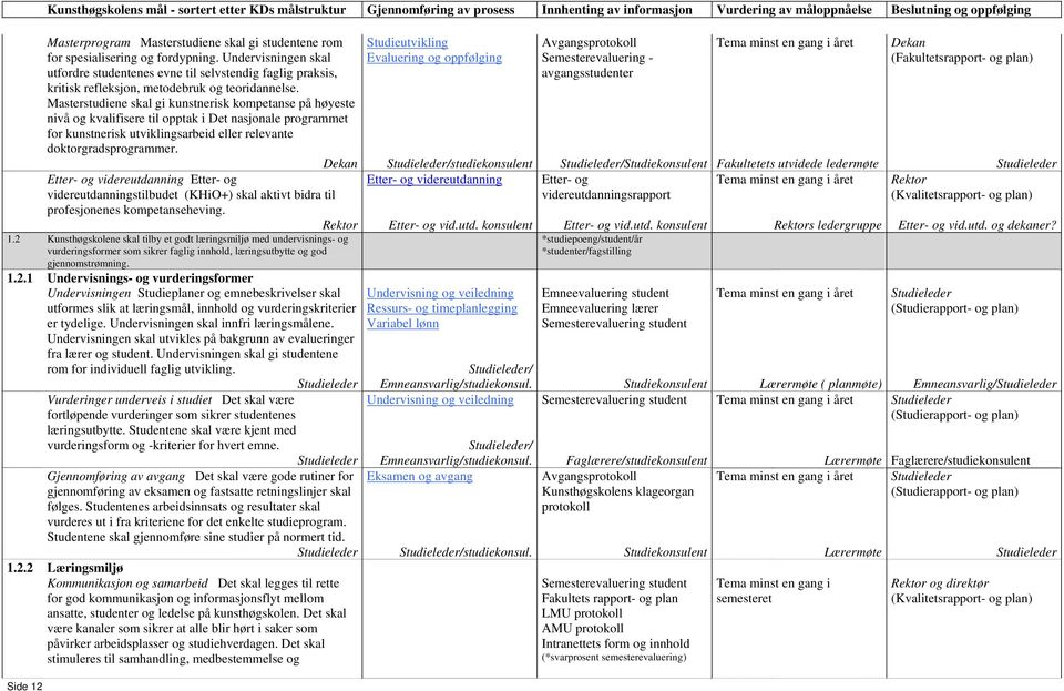 Masterstudiene skal gi kunstnerisk kompetanse på høyeste nivå og kvalifisere til opptak i Det nasjonale programmet for kunstnerisk utviklingsarbeid eller relevante doktorgradsprogrammer.