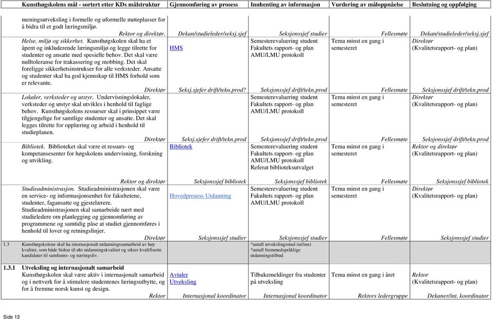 Kunsthøgskolen skal ha et åpent og inkluderende læringsmiljø og legge tilrette for studenter og ansatte med spesielle behov. Det skal være nulltoleranse for trakassering og mobbing.