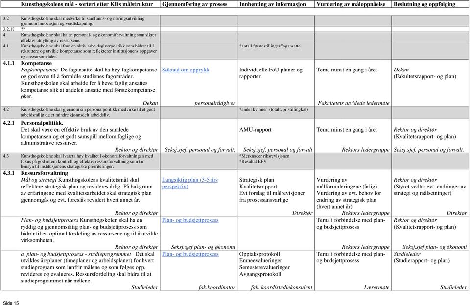 ?? 4 Kunsthøgskolene skal ha en personal- og økonomiforvaltning som sikrer effektiv utnytting av ressursene. 4.1 Kunsthøgskolene skal føre en aktiv arbeidsgiverpolitikk som bidrar til å rekruttere og utvikle kompetanse som reflekterer institusjonens oppgaver og ansvarsområder.