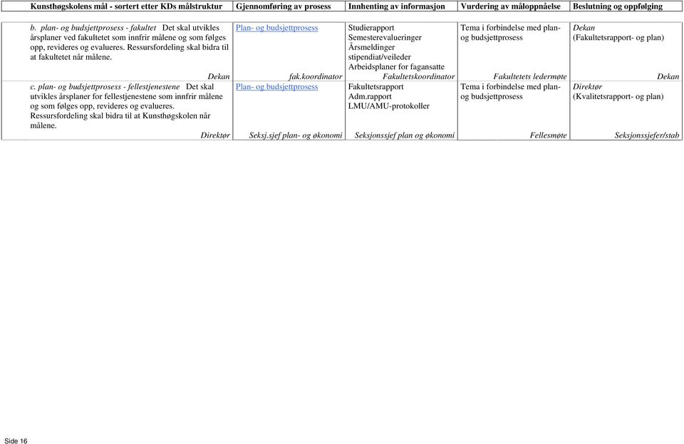 Dekan c. plan- og budsjettprosess - fellestjenestene Det skal utvikles årsplaner for fellestjenestene som innfrir målene og som følges opp, revideres og evalueres.