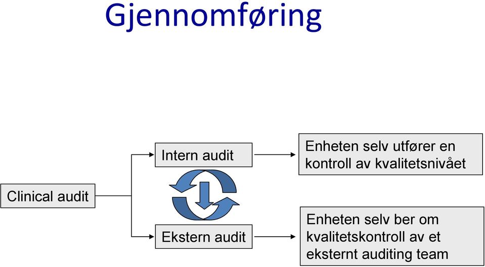 kontroll av kvalitetsnivået Enheten selv