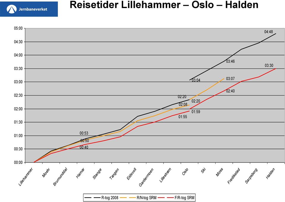 00:50 00:40 00:00 Lillehammer Moelv Brumunddal Hamar Stange Tangen Eidsvoll