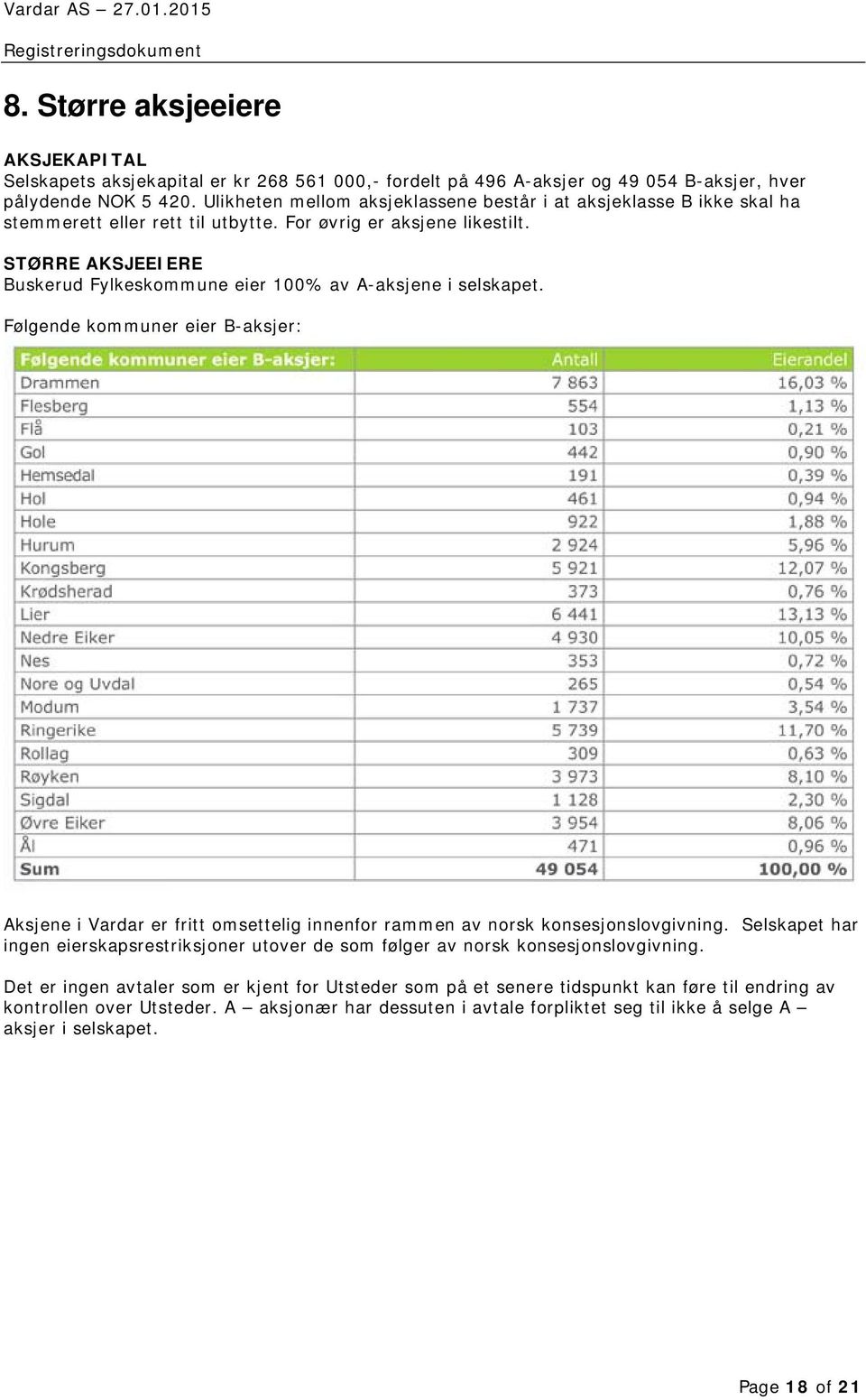 STØRRE AKSJEEIERE Buskerud Fylkeskommune eier 100% av A-aksjene i selskapet. Følgende kommuner eier B-aksjer: Aksjene i Vardar er fritt omsettelig innenfor rammen av norsk konsesjonslovgivning.