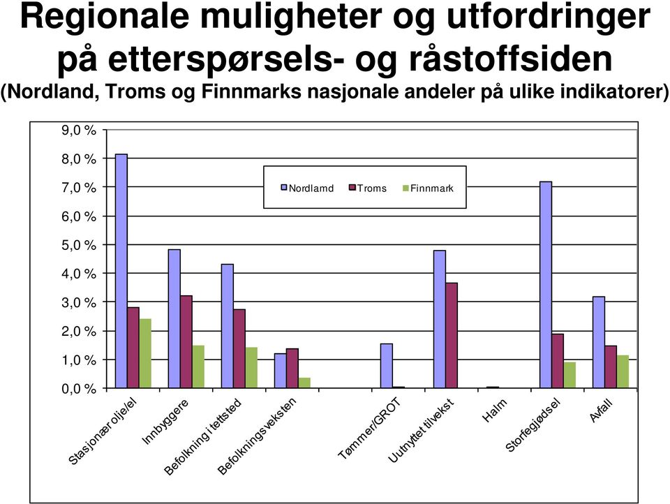 andeler på ulike indikatorer) 9,0 % 8,0 % 7,0 %